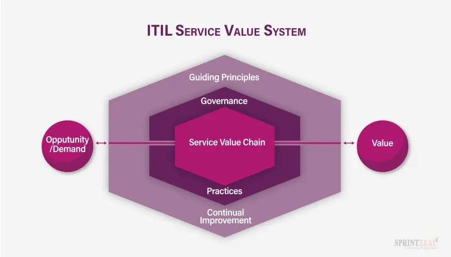 Service Value System in ITIL 4 Explained | Sprintzeal